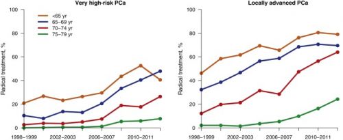 prostaatkanker grafiek over verschil in risico op sterven in verschillende ziekenhuizen 2