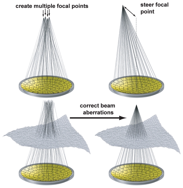 Focus structures. Focal point.